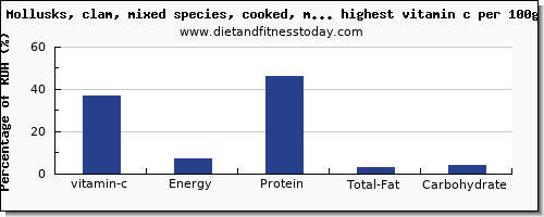 vitamin c and nutrition facts in fish and shellfish per 100g